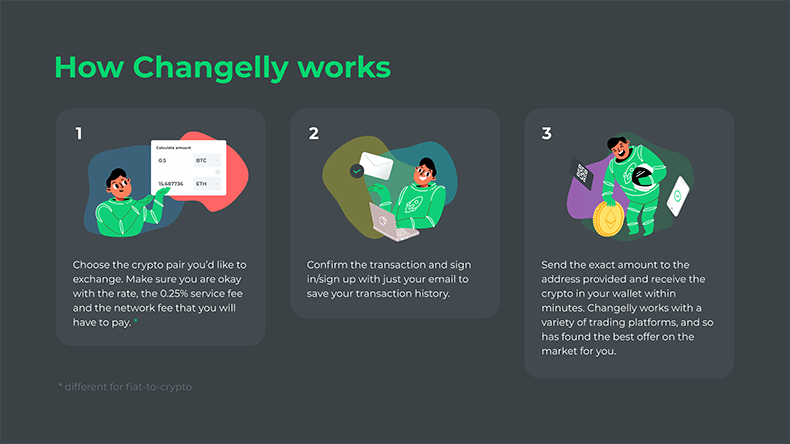 Changelly Review - Cryptocurrency exchange platform