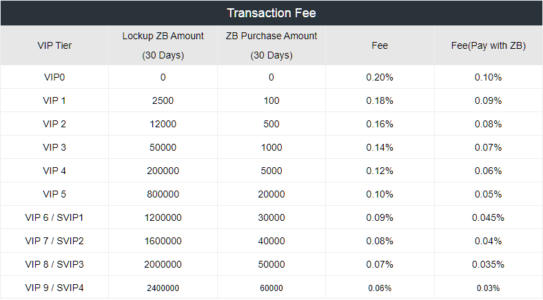 ZB.com Review - Most secure digital asset exchange