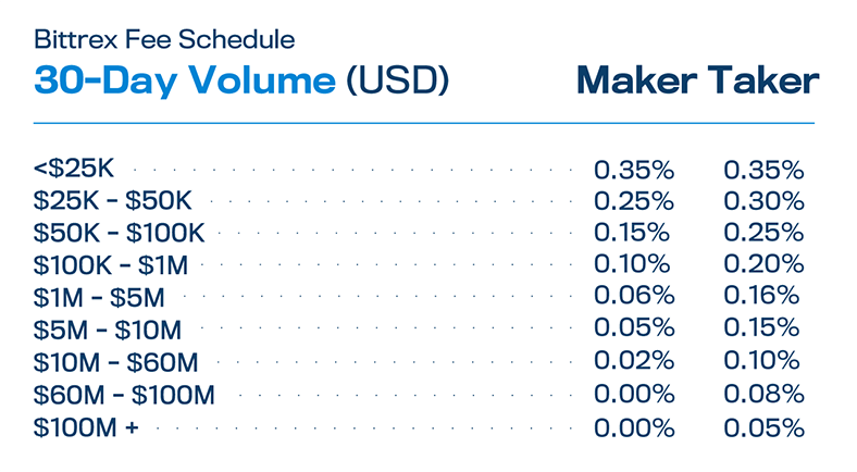 Bittrex.com review - Crypto trading platform