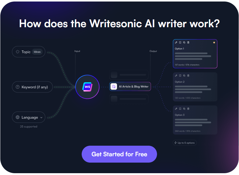 Writesonic review - Best AI writing assistant