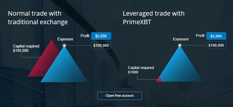 PrimeXBT — Bitcoin-based Online Trading Platform