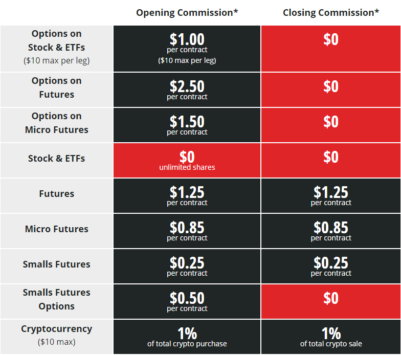 Tastyworks review - A real brokerage firm